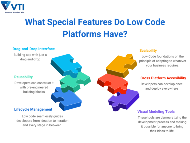 Low-Code Platforms: Features, Benefits, Trends, and Predictions - VTI